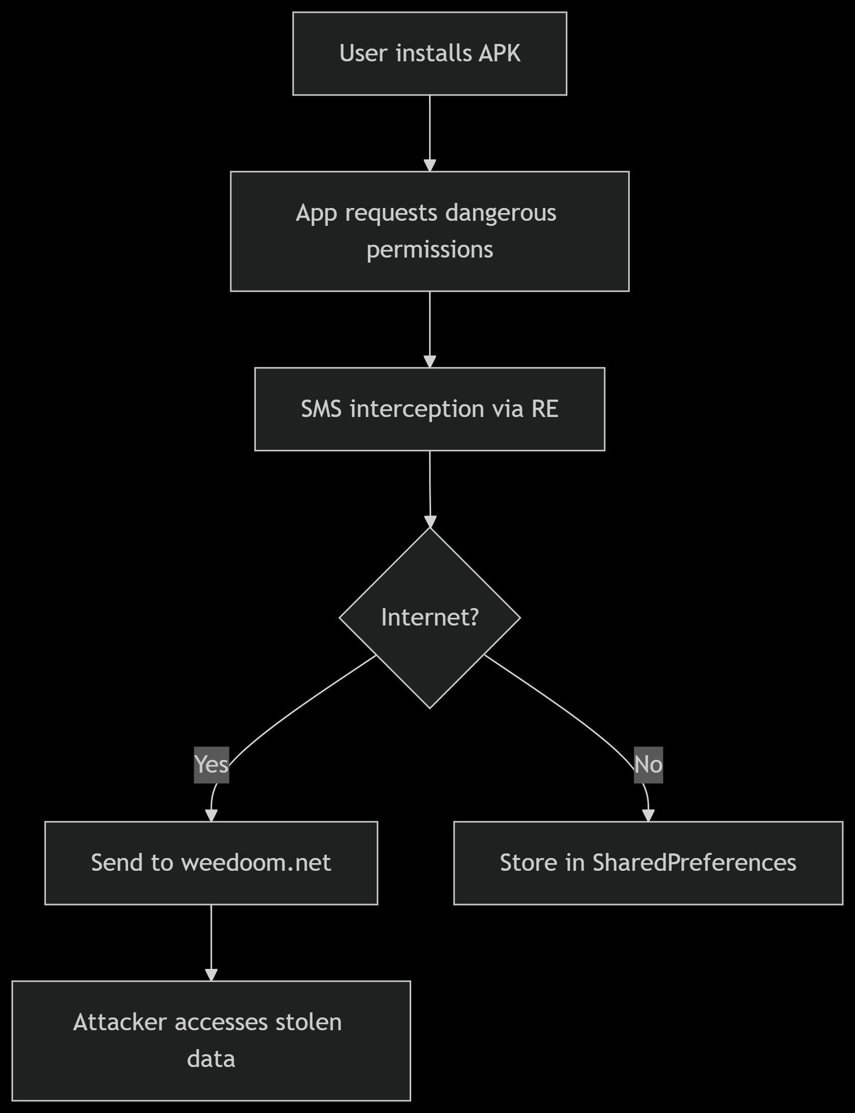Attack Chain Diagram
